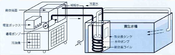 新型コンクリート養生水槽用恒温水循環装置 C 306 西日本試験機 供試体養生 試験機販売の株式会社メジャー